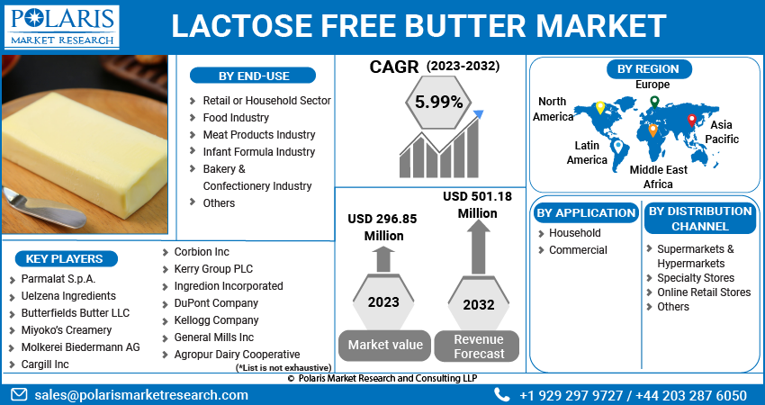 Lactose Free Butter Market Share, Size
